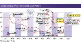 Когда отсечка по дивидендам Сбербанка в 2024-2025 годах