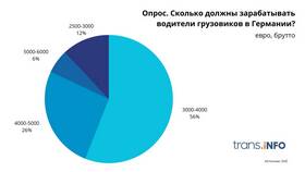 От чего зависит зарплата дальнобойщика в Слата